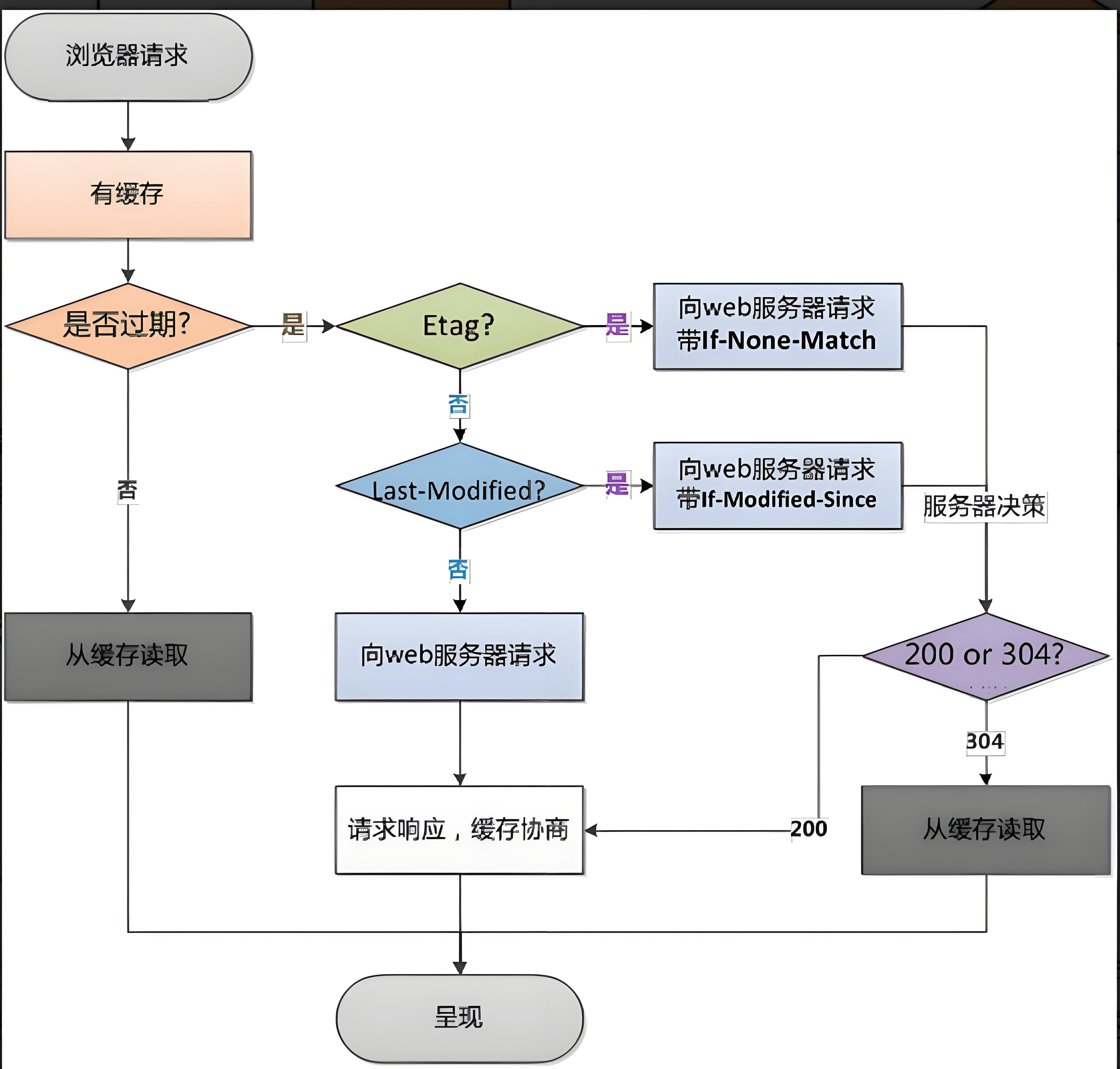 浏览器缓存