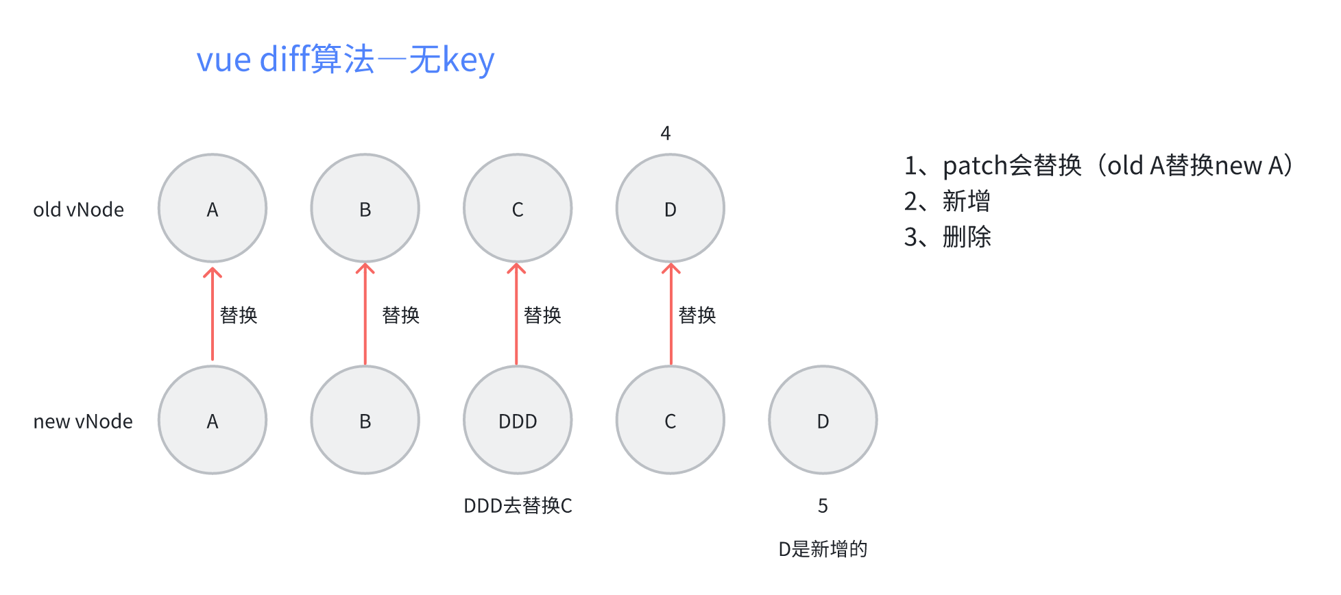 vue-diff算法-无key