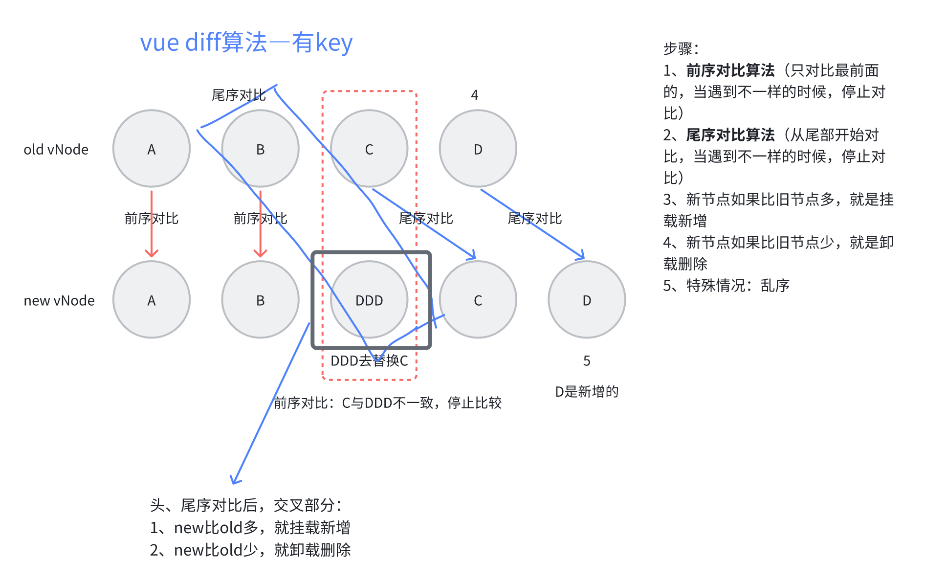 vue-diff算法-有key